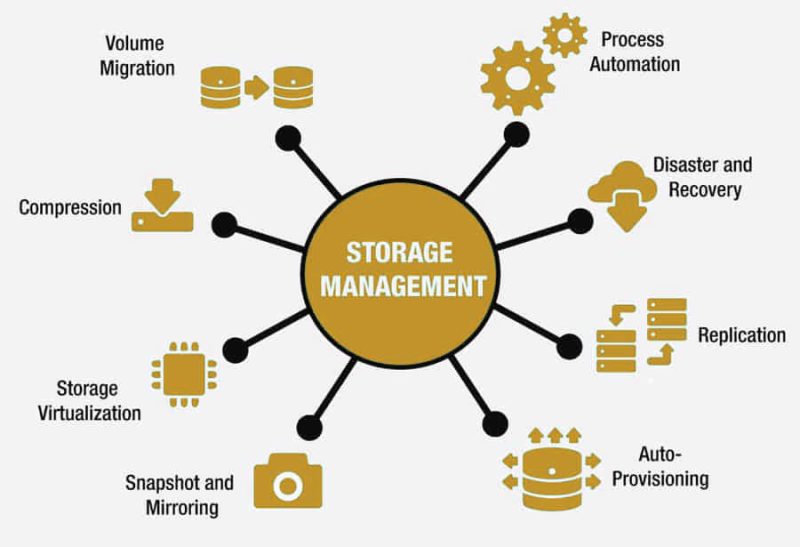 Storage Management – HEXAROOT SOLUTIONS